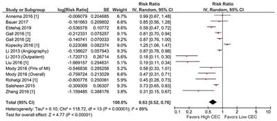 Cholesterol Efflux Capacity and Its Association With Adverse Cardiovascular Events: A Systematic Review and Meta-Analysis